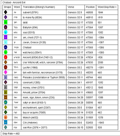 Chabad - Ancient Evil Bible Code Word List Chabad - Ancient Evil Bible Code Word List